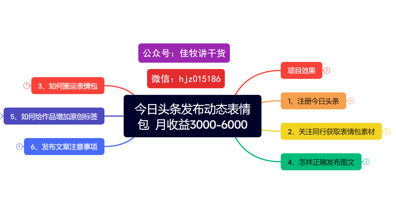 今日头条发布动态表情包  月收益3000-6000项目拆解-臻优网